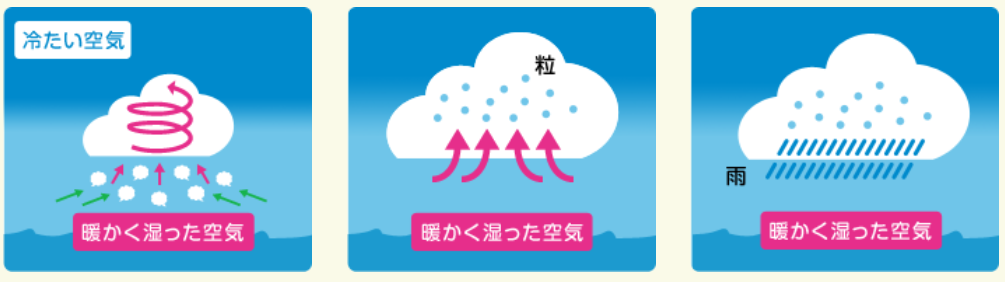 集中豪雨を引き起こす気象条件の模式図